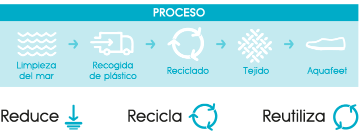 process