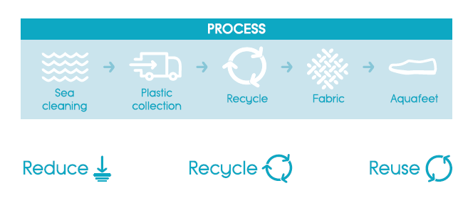 process